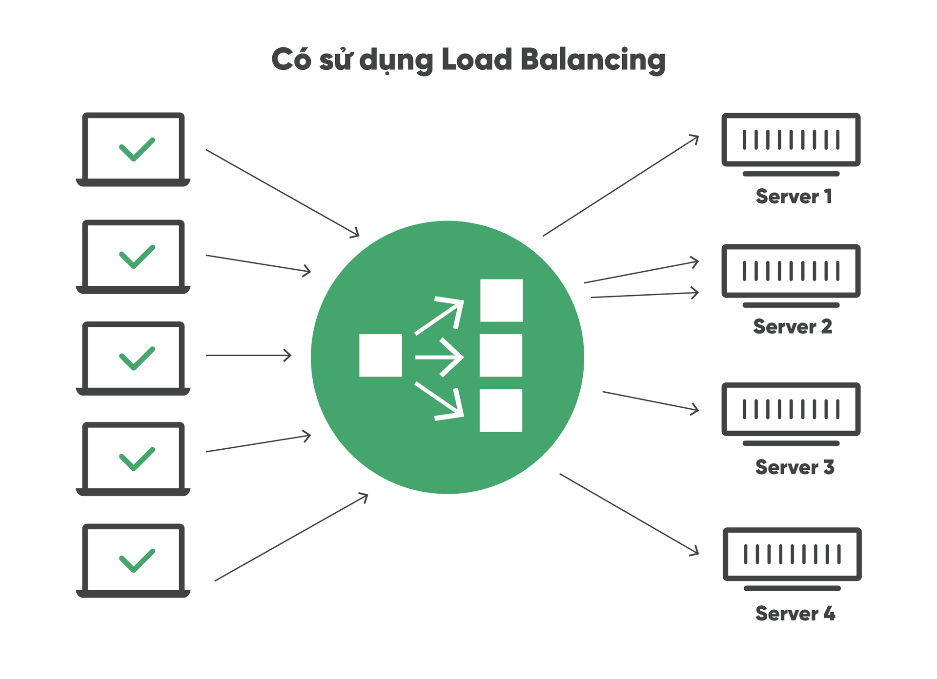 Website sử dụng Load Balancing