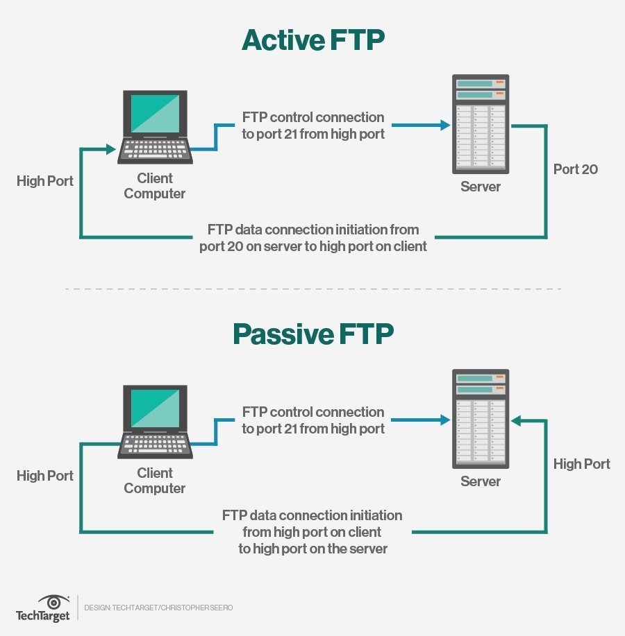 Cách hoạt động của FTP. Nguồn: techtarget.com