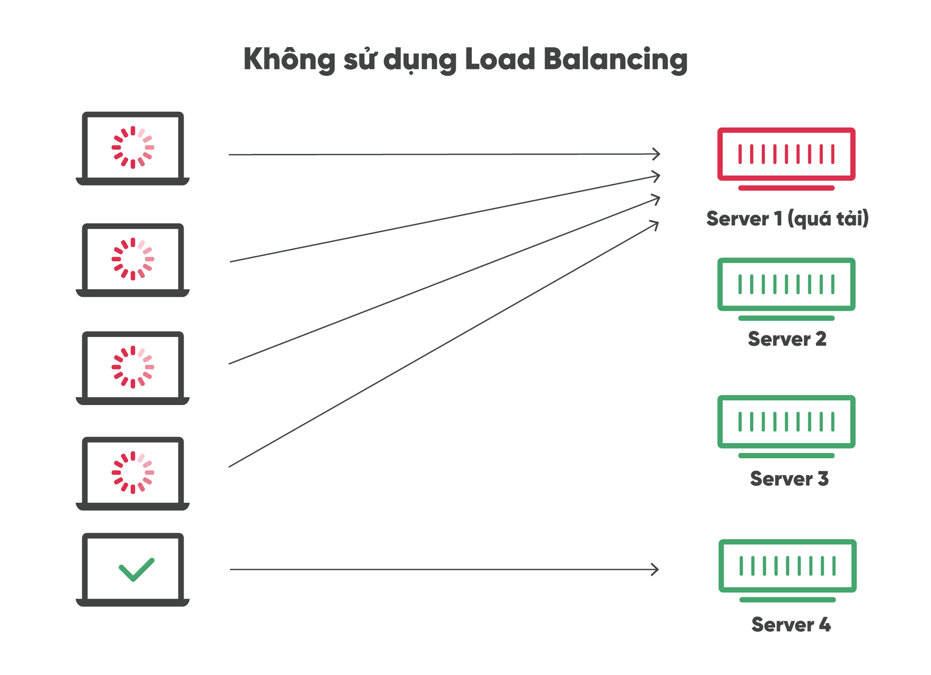 Website không sử dụng Load Balancing