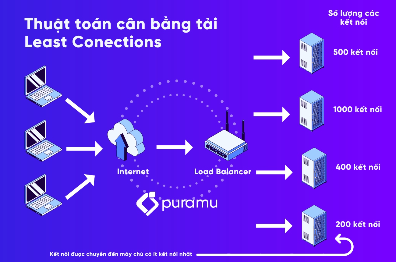 Thuật toán Least Connections trên Load Balancing