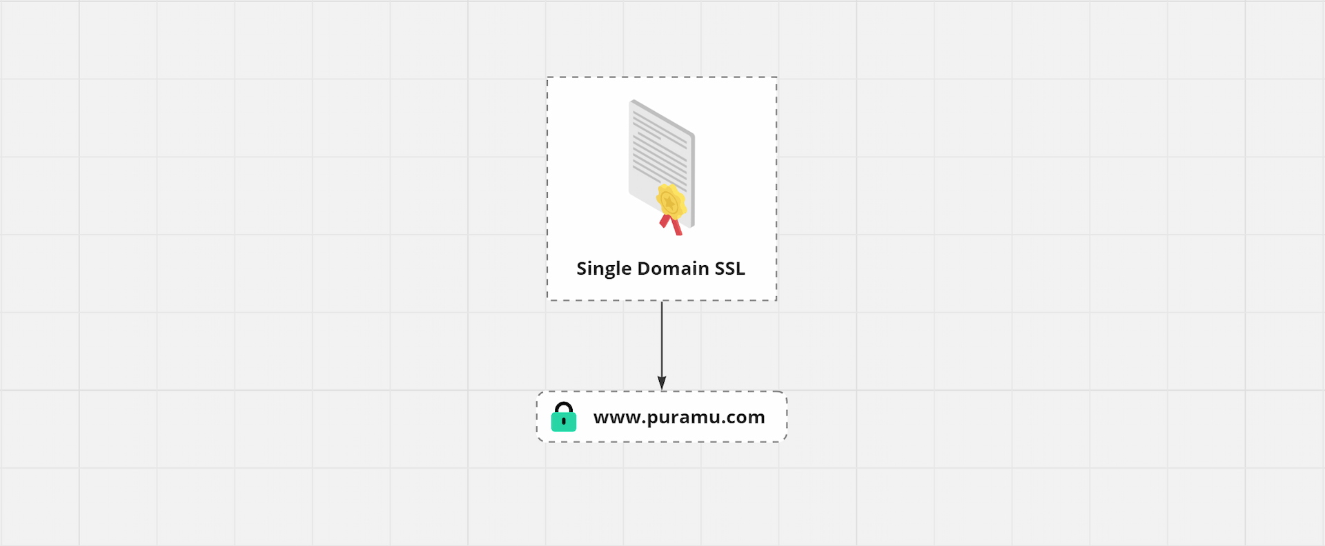 Phạm vi bảo mật của Single Domain SSL