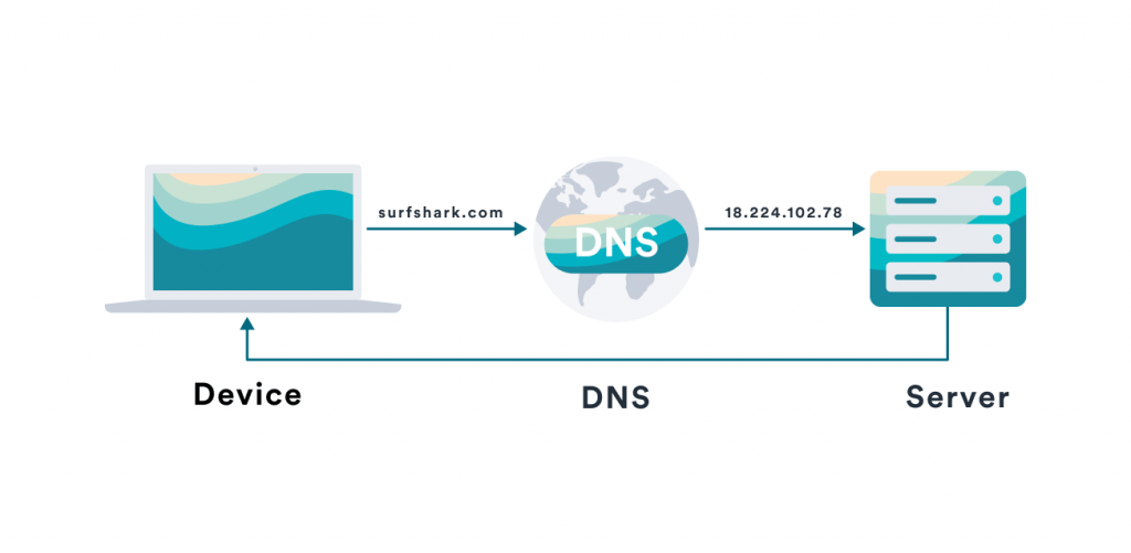 Smart DNS. Nguồn surfshark.com